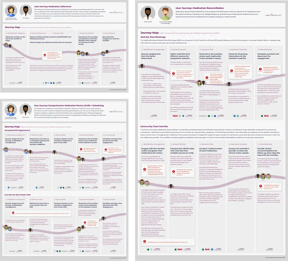 User Journey artifacts of the Medication Adherence, Targeted Medication Review, Comprehensive Medication Review and Medication Reconciliation workflows.