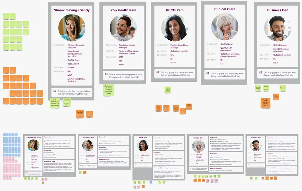 A Miro board with in-progress personas used to capture data from user interviews.