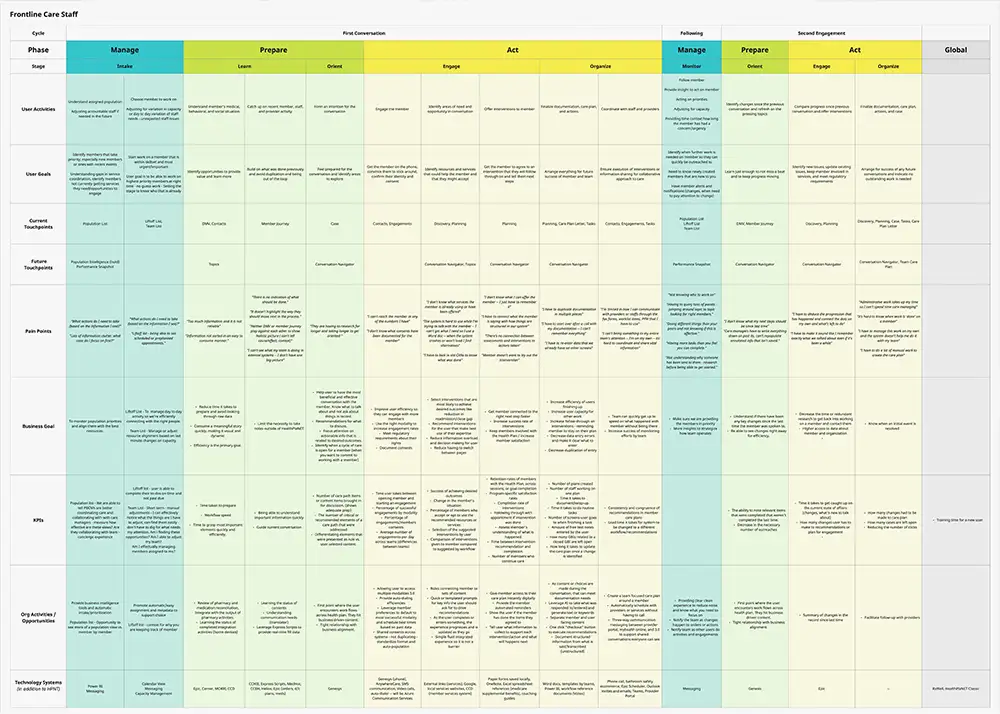 A complete journey map of the end-to-end product experience with notes in Miro.