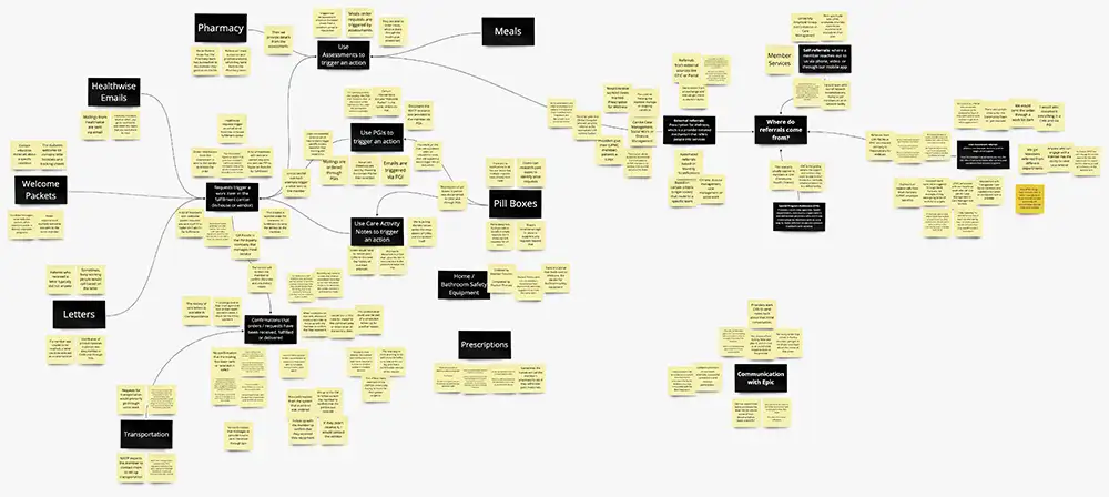 Affinity mapping of the stakeholder interview data.
