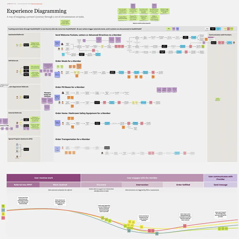 Experience diagram of five key workflows: sending letters, ordering meals, ordering pill boxes, ordering home/bathroom safety equipment and ordering transportation to doctor’s appointments.
