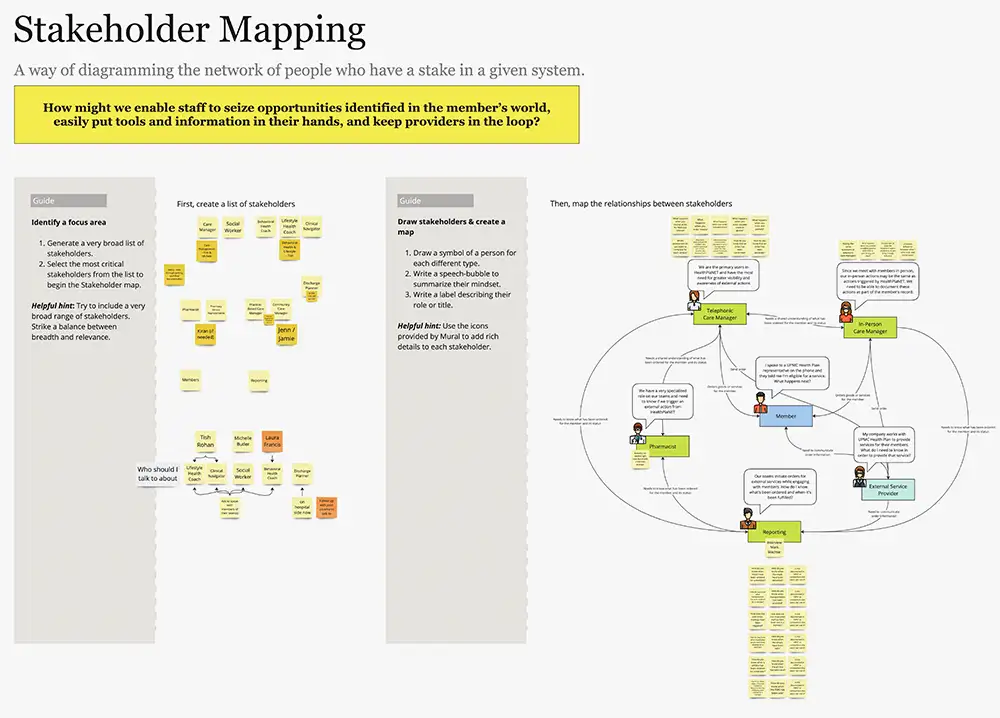 Stakeholder map including Telephonic Care Managers, In-Person Care Managers, External Service Providers, Reporting, Pharmacists and Members.